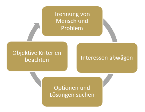 Harvard-Konzept